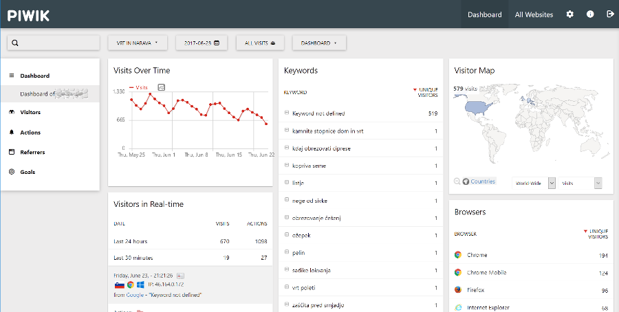 Primer prikaza podatkov v Piwik - splošni pregled